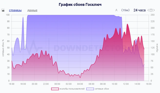 Источник: downdetector.su