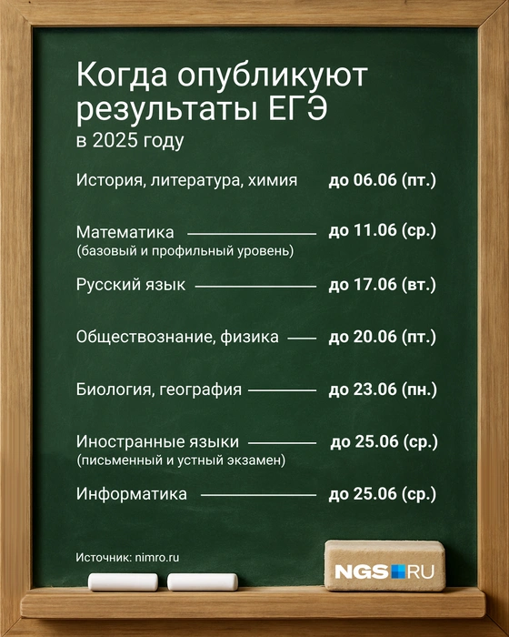 Итоги экзаменов по ЕГЭ придут в период с 6 по 25 июня | Источник: Юрий Орлов / Городские порталы