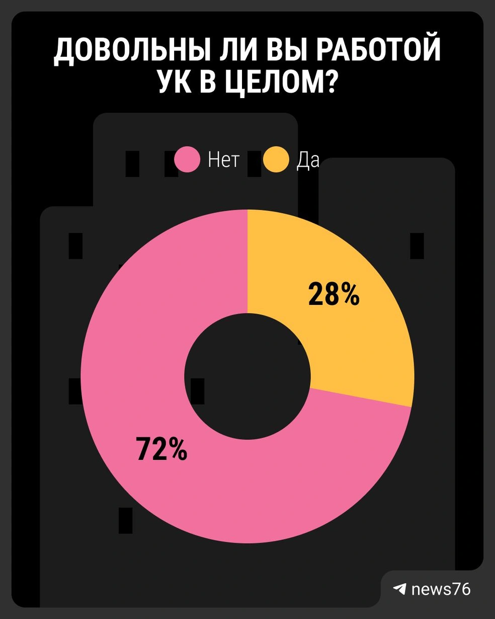 Большинство читателей 76.RU недовольны работой своей УК | Источник: Анастасия Суматохина / Городские медиа