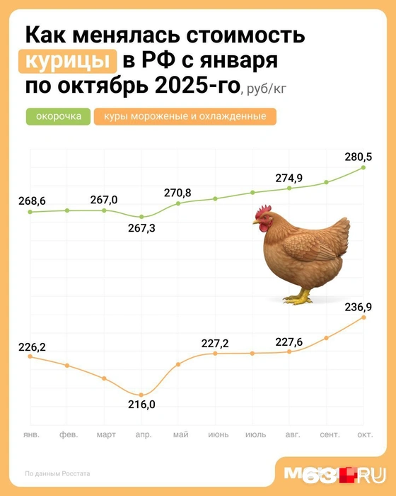 Зато в апреле мясо курицы дешевело | Источник: Роман Данилкин / 63.RU