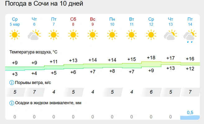 Скриншот | Источник: gismeteo.ru