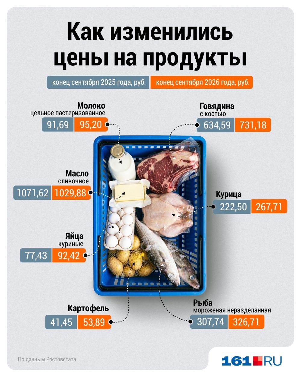 Говядина выросла в цене, зато масло подешевело (заметили?). Как за год изменилась стоимость продукт…