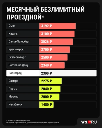 Стоимость месячного безлимитного проездного для наземного транспорта | Источник: Серафима Пантыкина / Городские медиа