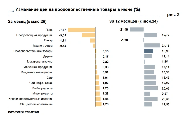 Как менялись цены на продукты за месяц и за год | Источник: cbr.ru