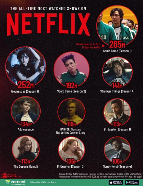 Самые просматриваемые сериалы Netflix за все время | Источник: visualcapitalist.com