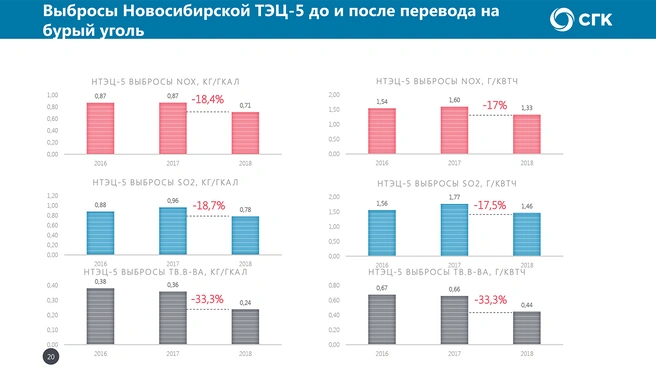 Слайд из презентации СГК: как изменились выбросы после перехода на бурый уголь | Источник: СГК