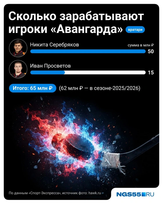 Стоимость вратарской бригады с прошлого года практически не изменилась | Источник: Полина Авдошина / Городские медиа