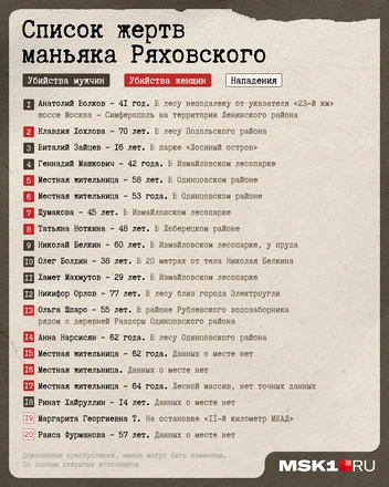 Список жертв Сергея Ряховского | Источник: Мария Романова / Городские медиа