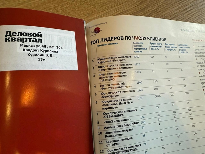 Юридическая компания Курилина «Квадрат» — в лидерах рейтинга по числу клиентов | Источник:  юридическая компания Курилина «Квадрат» 