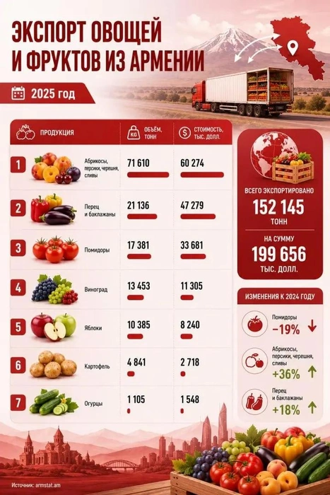 Экспорт из Армении | Источник: «Денежный бро» https://max.ru/bro_dengi