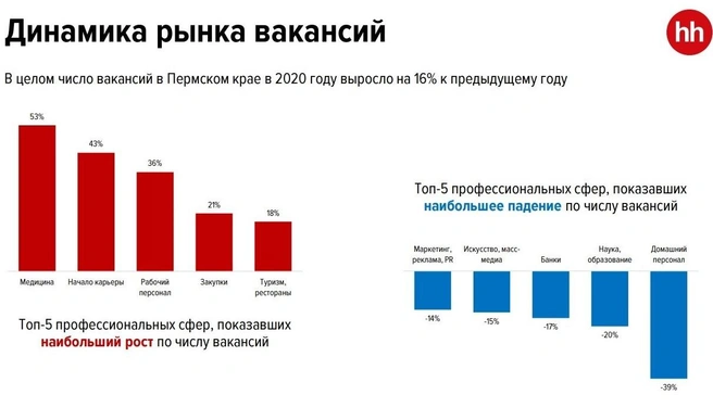 Источник: пресс-служба HeadHunter Урал
