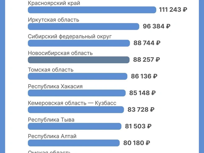 Новосибирская область занимает третье место среди сибирских регионов по уровню средней зарплаты. | Источник: Новосибирскстат 