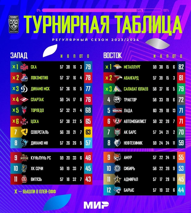 «СЮ» в трех очках от первого места конференции, отрыв от «Трактора» составляет семь очков | Источник: КХЛ