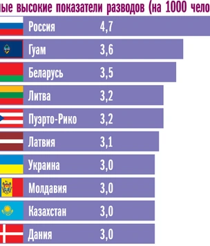 Занимательная инфографика: разводы, возраст невест и другие брачные игры