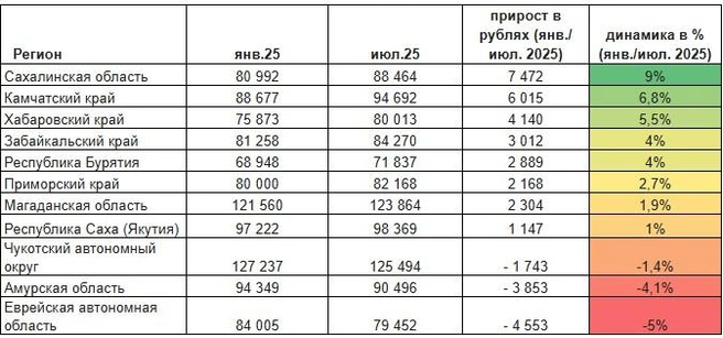 Подсчеты велись с января по июль | Источник: Hh.ru