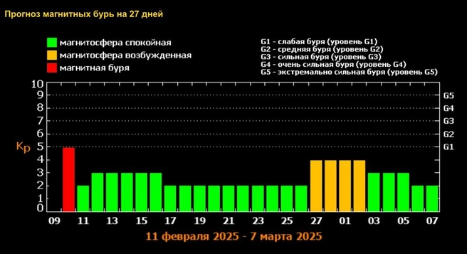 Расписание магнитных бурь на февраль | Источник: Лаборатория солнечной астрономии ИКИ РАН и ИСЗФ СО РАН