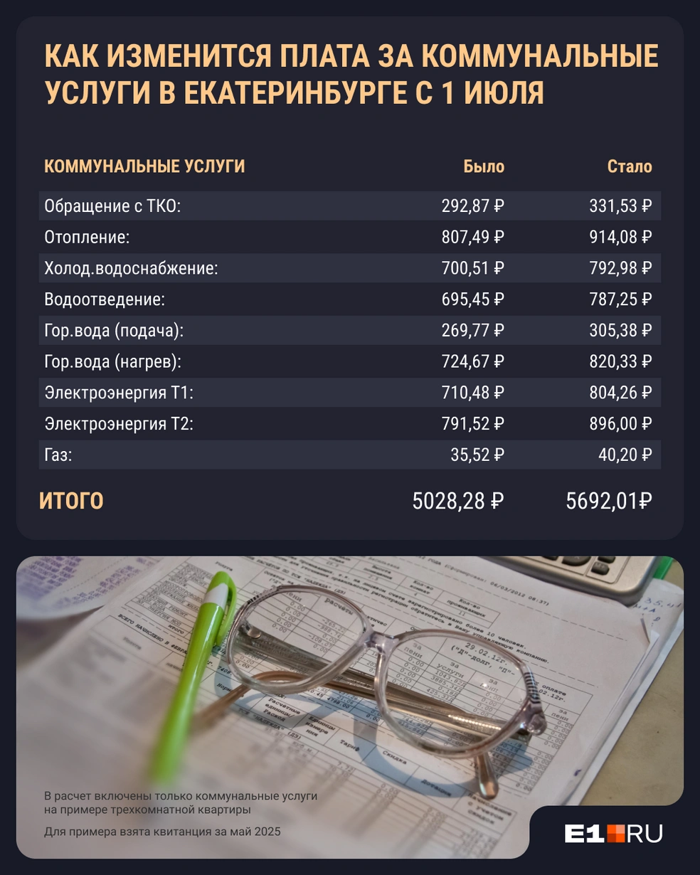 Напомним, что в эту сумму не входят жилищные услуги | Источник: Филипп Сапегин / E1.RU