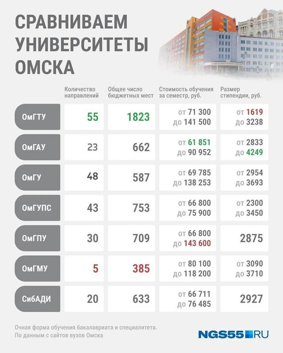 Собрали все данные в удобной инфографике | Источник: Юрий Скулыбердин / Городские медиа
