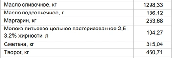 Цены на «молочку» от 5 мая | Источник: Алтайкрайстат