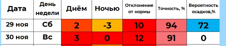 Прогноз от автора проекта «Погода 45» Ильи Винштейна | Источник: winstein.org/pogoda.html
