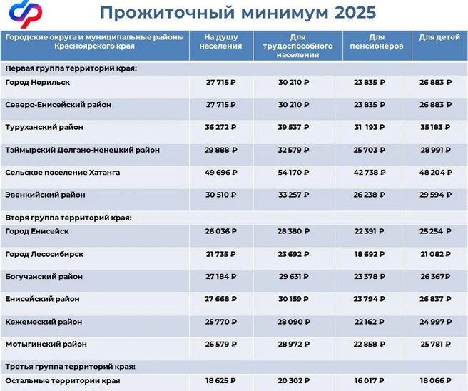 Красноярск — в нижней строчке | Источник: Соцфонд РФ по Красноярскому краю