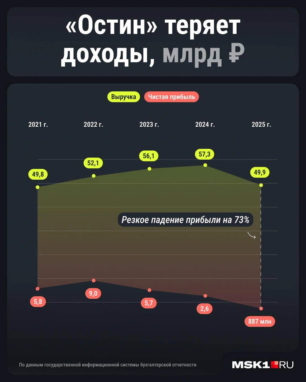 Доходы «Остина» падают (проценты округлены) | Источник: Серафима Пантыкина / Городские медиа