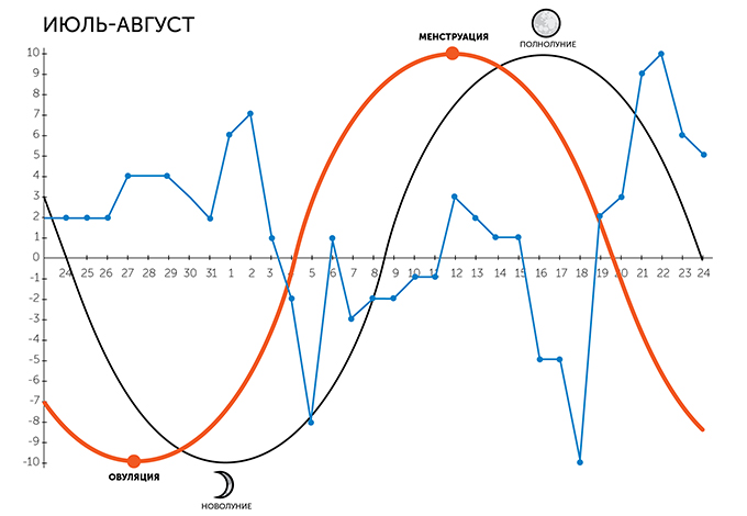 Женский цикл и фазы Луны: как это влияет на наши эмоции?
