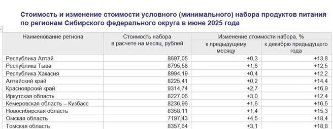 Источник: Новосибирскстат