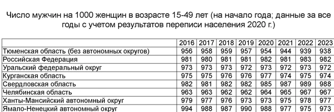 Тюменки больше всего нуждаются в мужчинах | Источник: правительство Тюменской области