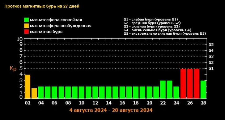 На Земле после короткой паузы началась магнитная буря