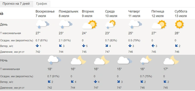 Неделя будет облачной | Источник: meteoinfo