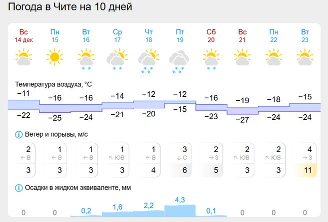 Источник: Gismeteo.ru
