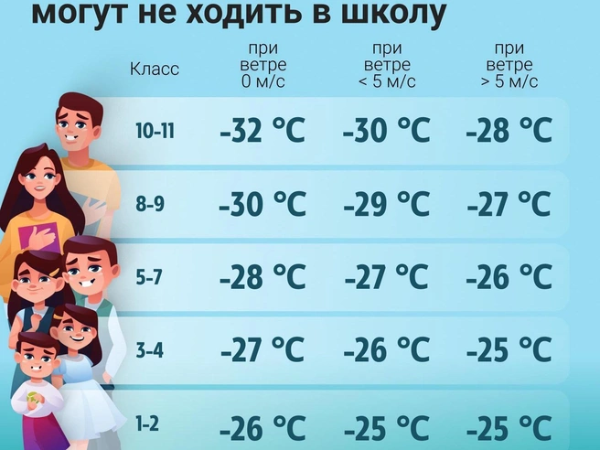 Температурные нормы для пропуска занятий в холодную погоду. | Источник: Филипп Сапегин / E1.RU