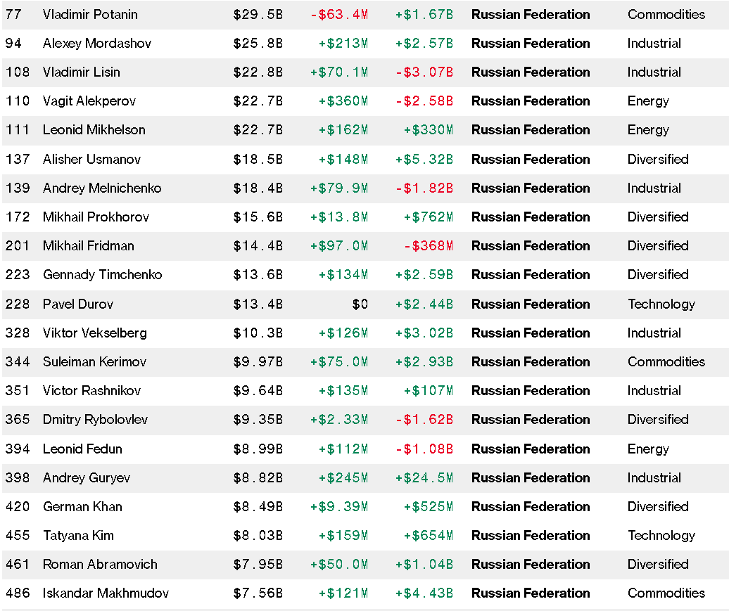 Состояние российских миллиардеров с начала года выросло почти на 18 млрд долларов