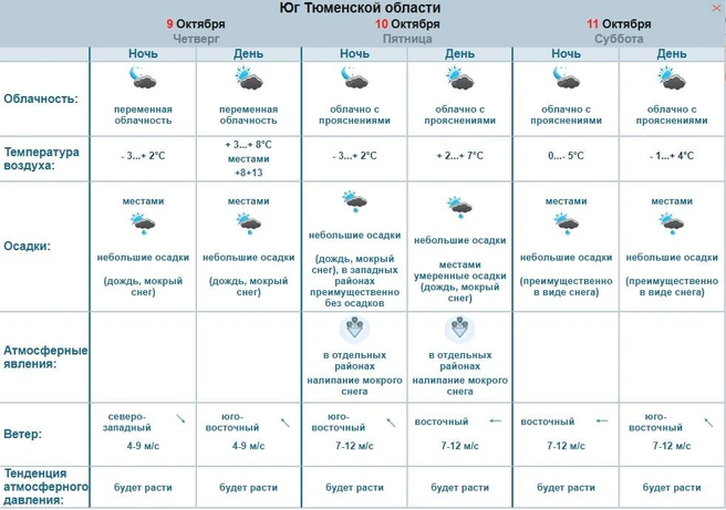 Прогноз погоды на три ближайших дня | Источник: Обь-Иртышское УГМС