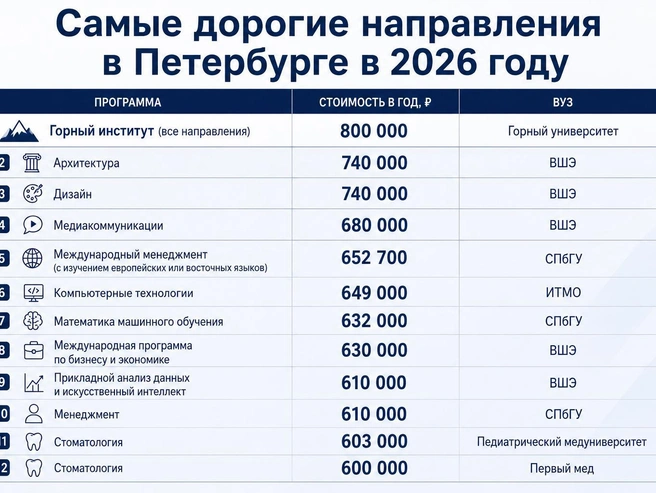 Самые дорогие программы города стоят от 2,4 до 3,2 млн рублей за весь срок. | Источник: Сайты вузов/Chat GPT