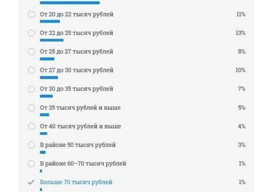 По результатам опроса, подавляющее большинство участников получает пенсию от 15 до 20 тысяч рублей. | Источник: скриншот с сайта 