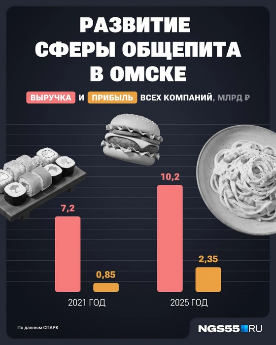Развитие сферы идет прежде всего за счет роста числа кофеен | Источник: Юрий Скулыбердин / Городские медиа