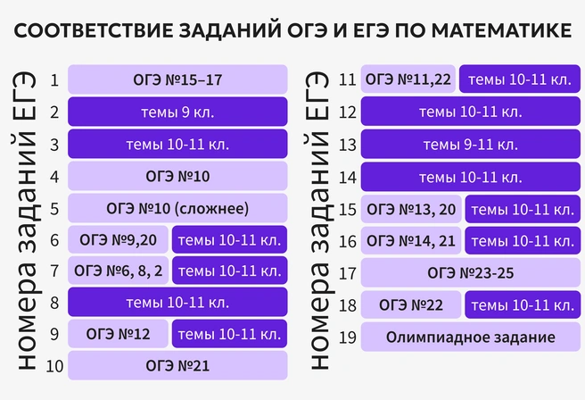 Гигантский ресурс времени для изучения новых тем в 10–11-м классе высвободили себе дети, ответственно подошедшие к ОГЭ, они и станут высокобалльниками ЕГЭ | Источник: Ирина Калмыкова