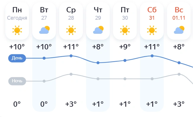 Осадков на неделе в Кургане не ожидается | Источник: Яндекс Погода