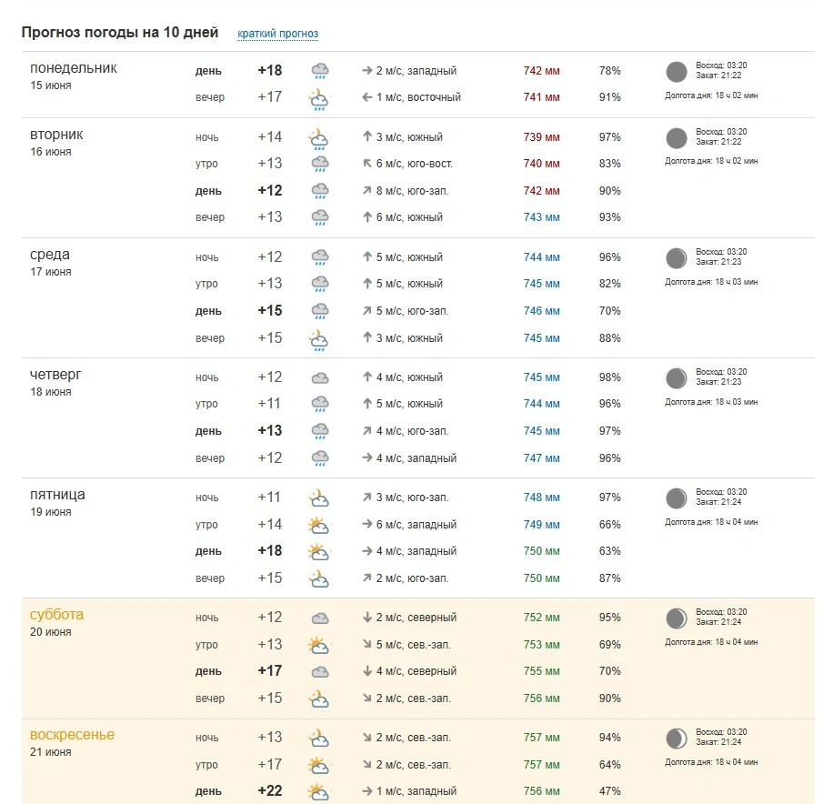 Погода в Ярославле на неделю | Источник: «Погода 76.RU»