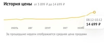 После повышения цены | Источник: dns-shop.ru