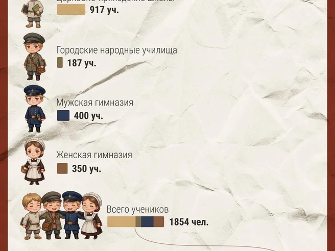 Наглядно показываем, как мало детей получали образование в то время | Источник: Филипп Сапегин / E1.RU
