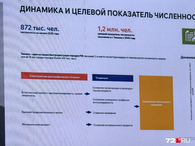 Целевой показатель численности населения к 2040 году  | Источник: Павел Красоткин / 72.RU