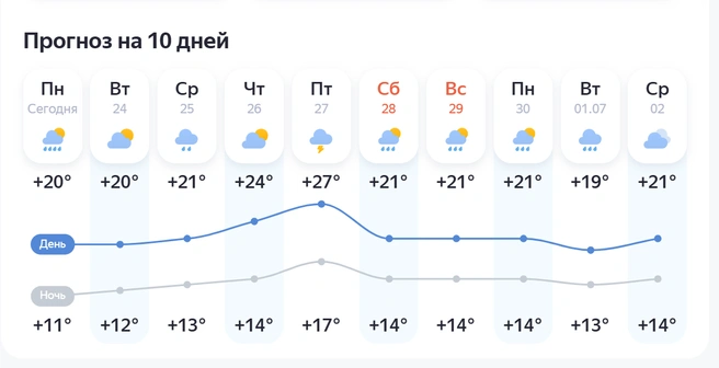 Источник: yandex.ru/pogoda