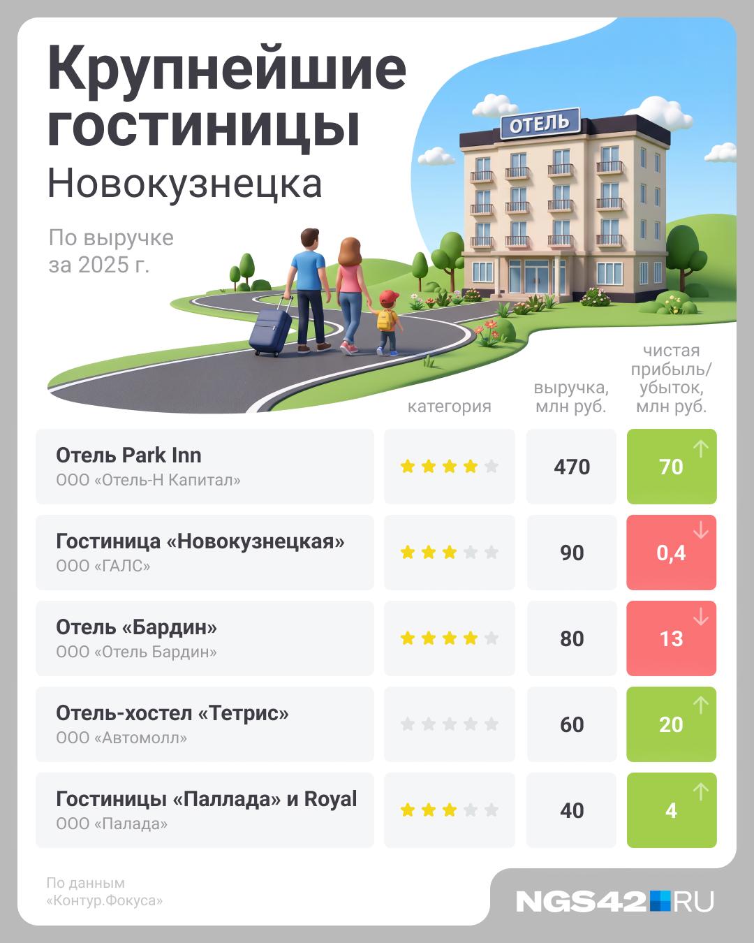 От пяти звезд до нуля: кто владеет крупнейшими отелями Кемерова и Новокузнецка