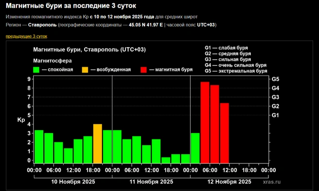 Буря практически достигает максимального значения G5 | Источник: Официальный сайт лаборатории солнечной астрономии ИКИ и ИСЗФ / xras.ru