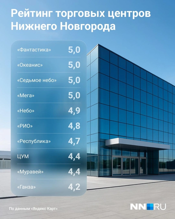 Рейтинг торговых центров Нижнего Новгорода | Источник: Юрий Скулыбердин / Городские медиа