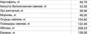 Цены на овощи и фрукты от 25 августа | Источник: Алтайкрайстат