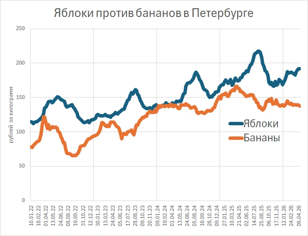 Цены на бананы и яблоки в Петербурге, Росстат | Источник: «Фонтанка.ру»
